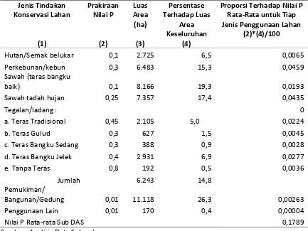 Tabel 4. Nilai Faktor Pengelolaan dan Konservasi Tanah (P) di Sub DAS Keduang 