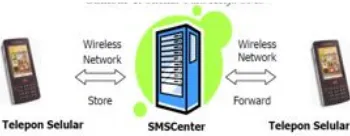 Gambar 1. Skema Cara Kerja SMS Gateway 
