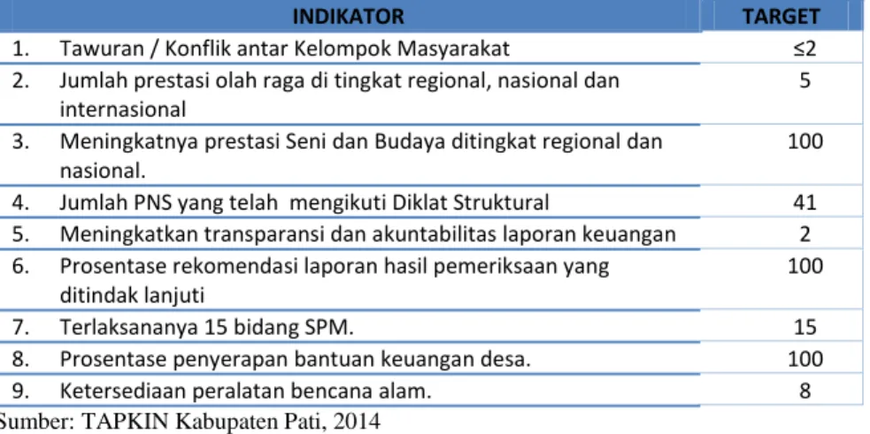 Tabel  2.1  Indikator  Tapkin  Yang  Diambil  Dari  Renstra  SKPD  Karena    Tidak  Ada  Dalam  Indikator  Kinerja Daerah 