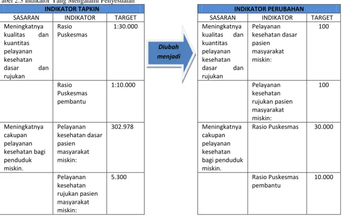 Tabel 2.3 Indikator Yang Mengalami Penyesuaian 