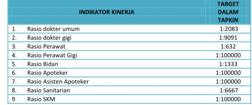 Tabel 2.7 Indikator Meningkatnya Kualitas dan Kuantitas Tenaga Kesehatan Sesuai Kebutuhan 