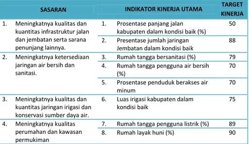 Tabel 2.12 Indikator Kinerja Ketersediaan Infrastruktur Wilayah 