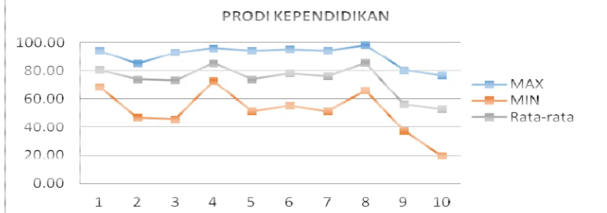 Grafik 2. Nilai Capaian Maksimal, Minimal dan Rata-rata Per Standar Prodi Kependidikan 