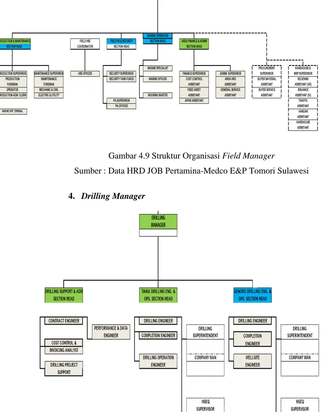 Gambar 4.10 Struktur Organisasi Drilling Manager 