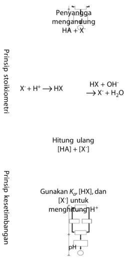Gambar  8.6 menunjukkan  perubahan  pH  larutan  penyangga  yang mengandung  CH 3 COOH  dan  CH 3 COONa terhadap penambahan ion H + dan OH – 