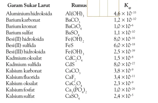 Tabel 8.2 Tetapan Hasil Kali Kelarutan ( K  sp ) Beberapa Garam Sukar Larut Aluminium hidroksida Barium karbonat Barium kromat Barium sulfat Besi(II) hidroksida Besi(II) sulfida Besi(III) hidroksida Kadmium oksalat Kadmium sulfida Kalsium karbonat Kalsium 