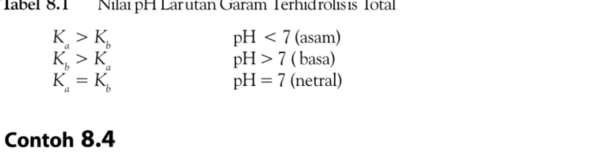 Tabel 8.1 Nilai pH Larutan Garam Terhidrolisis Total K  a &gt; K  b K  b &gt; K  a K  a = K  b pH  &lt; 7 (asam)pH &gt; 7 ( basa) pH = 7 (netral)