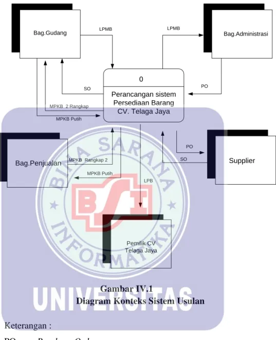 Diagram Konteks Sistem Usulan  Keterangan : 