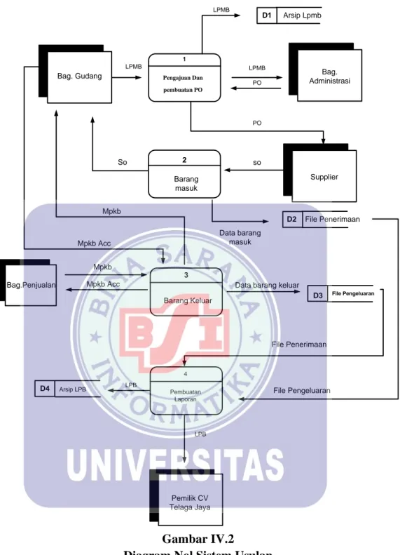 Diagram Nol Sistem Usulan  Keterangan : 