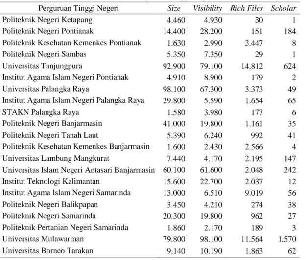Tabel 1. Data 21 Website Perguruan Tinggi Negeri di Kalimantan 