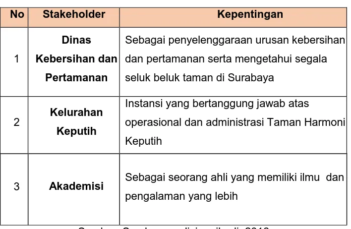 Tabel 9. Stakeholder Penelitian 