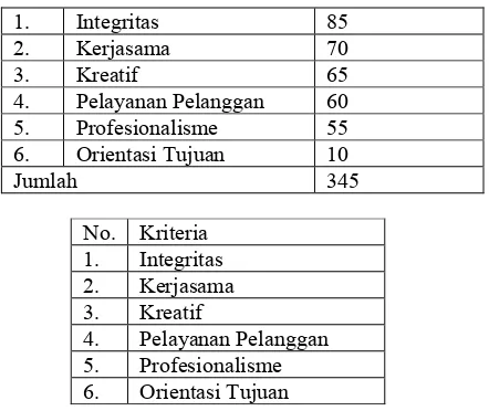 Tabel 5 Normalisasi Bobot Kriteria Integritas 