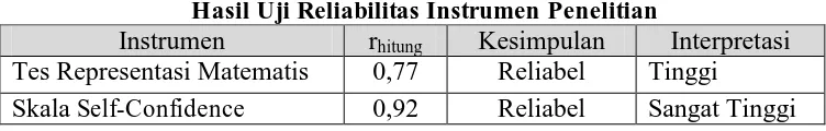 Tabel 3.8 Interpretasi Koefisien Reliabilitas 