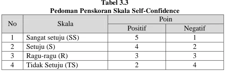 Tabel 3.3 Pedoman Penskoran Skala Self-Confidence 