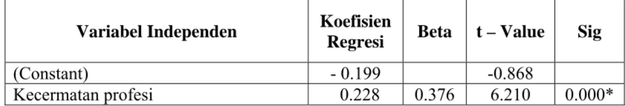 Tabel 4.6  Hasil Statistik Deskriptif 
