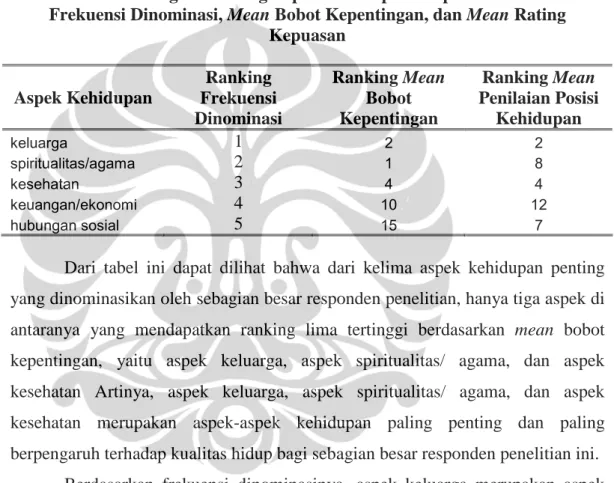 Tabel 4.5 Perbandingan Ranking Aspek Kehidupan Responden berdasarkan Frekuensi Dinominasi, Mean Bobot Kepentingan, dan Mean Rating