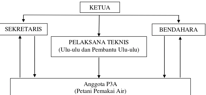 Gambar 1. Skema Struktur Organisasi 