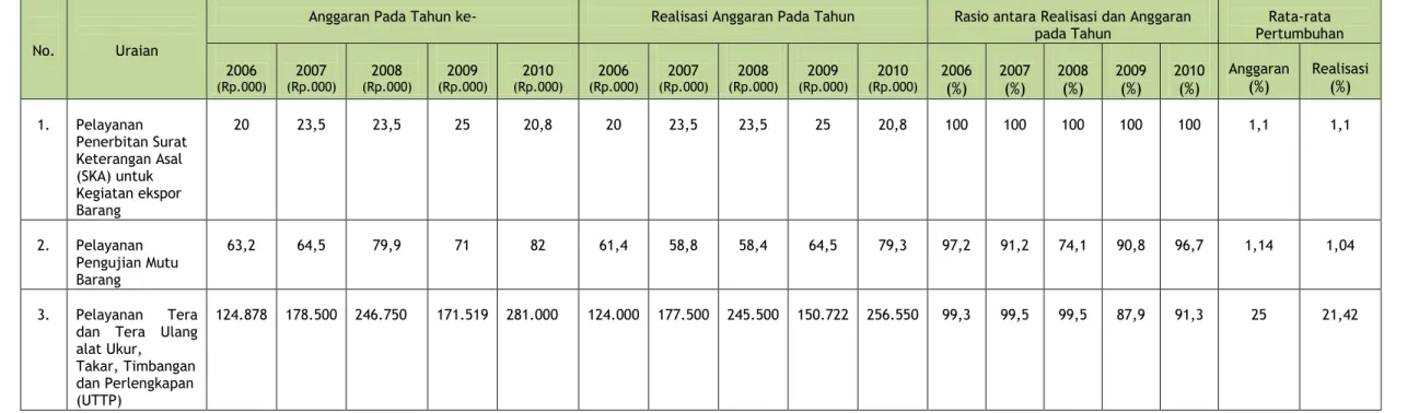 Tabel 2.13. Anggaran dan Realisasi Pendanaan Pelayanan Dinas Perindustrian dan Perdagangan Provinsi Jambi  Tahun 2006-2010 