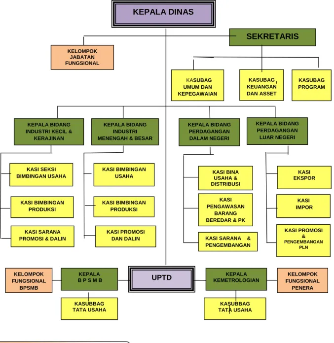 Gambar 2.1. Struktur Organisasi Disperindag Provinsi Jambi  