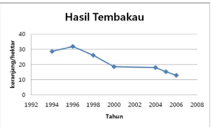 Gambar 3. Grafik hasil panen tembakau selama tahun 1992-2008 