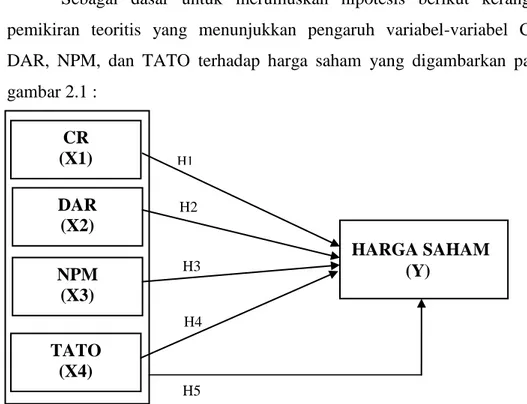 Gambar 2.1   Kerangka Pemikiran Teoritis CR (X1) DAR (X2) NPM (X3) TATO (X4)  HARGA SAHAM  (Y) H1 H2 H3 H4 H5 