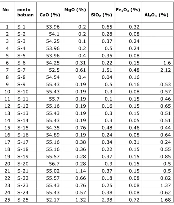 Tabel 1 Hasil analisa kimia batugamping di daerah penelitian 