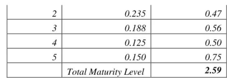 Tabel 3.6 Hasil Perhitungan Tingkat Kematangan Tata Kelola TI  No  Proses  Level  Kematangan  Existing  Pembulatan Level  Kematangan Existing  1  PO1  2.59  3  2  PO3  2.88  3  3  PO7  3.17  3  4  PO9  2.34  2  3.4.2  PO1 Maturity 3 