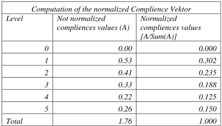Tabel 3.4 Computation of the normalized Complience Vektor PO2  Computation of the normalized Complience Vektor 