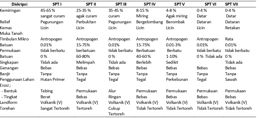 Tabel 1. Gambaran Kondisi Lahan Pada Setiap SPT. 
