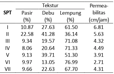 Tabel 4.  Hasil Pemadanan Karakeristik Lahan dengan Syarat Tumbuh Kapuk Randu  (Ceiba petandra) 