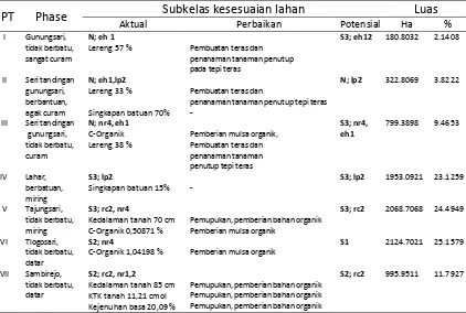 Tabel 5. Kelas Kesesuaian Lahan Tanaman Kapuk Randu (Ceiba petandra)  