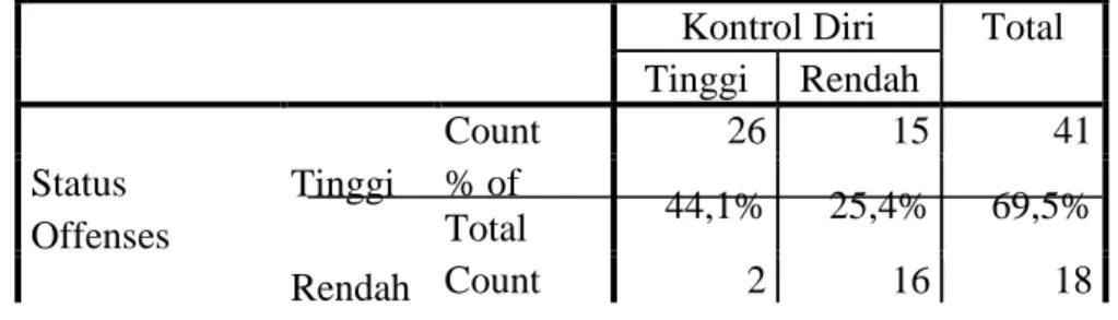 Tabel 1.Tabel Faktor Identitas Perilaku Juvenile Deliquency pada Siswa Kelas XI  SMA LPPN Bandung Dalam Kategori Status Offenses 