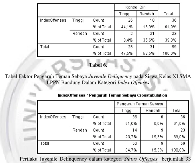 Tabel 5. Tabel Faktor Kontrol Diri Perilaku Juvenile Deliquency pada Siswa Kelas XI  SMA LPPN Bandung Dalam Kategori Index Offenses 