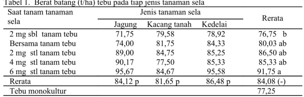 Tabel 1.  Berat batang (t/ha) tebu pada tiap jenis tanaman sela Saat tanam tanaman