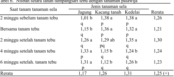 Tabel 5. Hasil total tanaman penyusun tumpangsari (juta cal./ha)