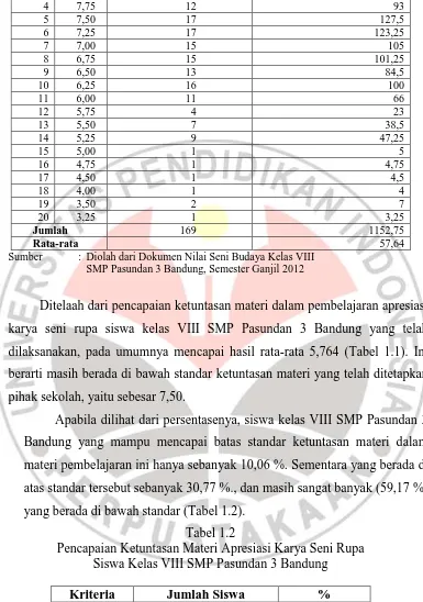 Tabel 1.2 Pencapaian Ketuntasan Materi Apresiasi Karya Seni Rupa 