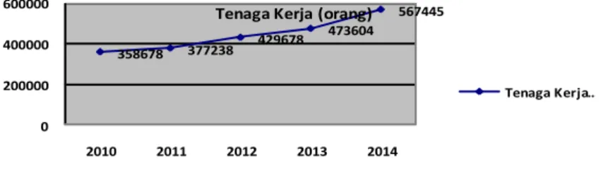 Grafik	1.	Pertumbuhan	Tenaga	Kerja	Koperasi	Tahun	2010-2014