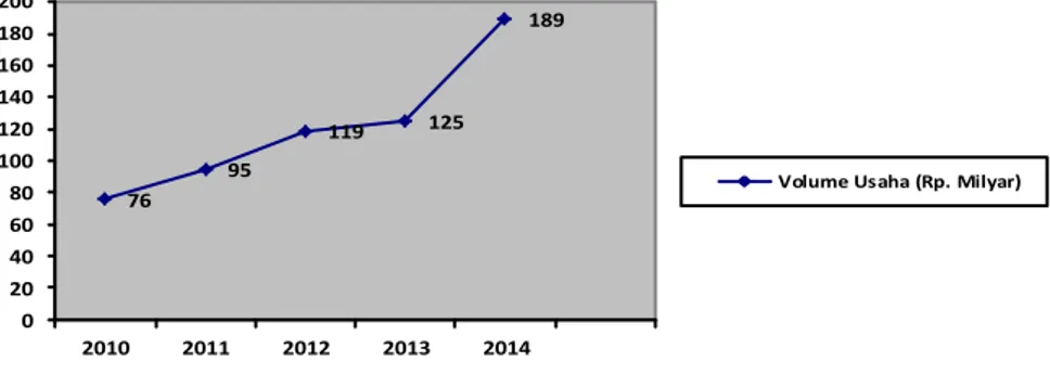 Grafik	2.	Pertumbuhan	Volume	Usaha	Koperasi	Tahun	2010-2014