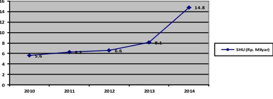 Grafik	3.	Pertumbuhan	SHU	Koperasi	Tahun	2010-2014