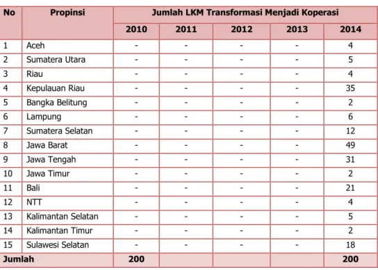 Tabel 7. Rekapitulasi Data Transformasi LKM menjadi Koperasi