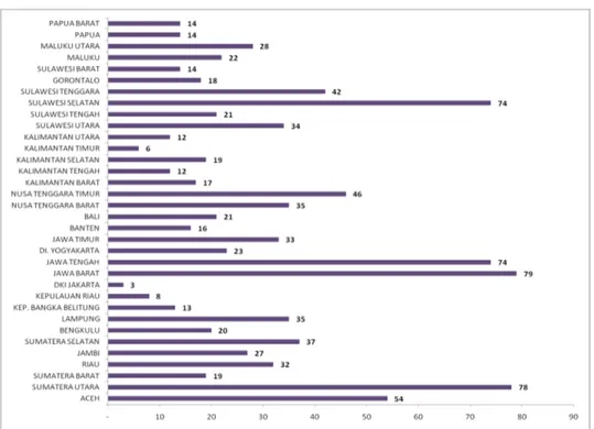 Grafik	5.	Sebaran	Koperasi	Peserta	Program	Bantuan	Dana	