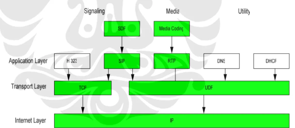 Gambar 2.1. Internet Multimedia Protocol stack [1] 