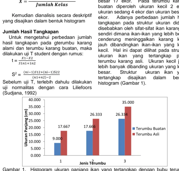 Gambar  1.    Histogram  ukuran  panjang  ikan  yang  tertangkap  dengan  bubu  terumbu  karang buatan dan terumbu karang asli selama penelitian 