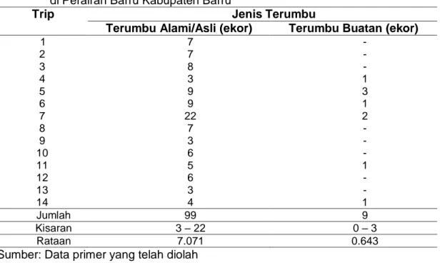 Tabel 1.  Jumlah Hasil Tangkapan Bubu Dasar Pada Berbagai Jenis Terumbu Karang  di Perairan Barru Kabupaten Barru 