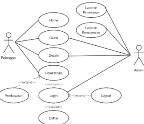 Gambar 2. Use Case Diagram