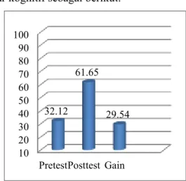 Gambar 2. hasil belajar kognitif siswa setelah  penerapan  model  discovery  learning 