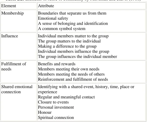 Table 2.2: Elements of sense of community by McMillan and chavis (1986)  Element Attribute 