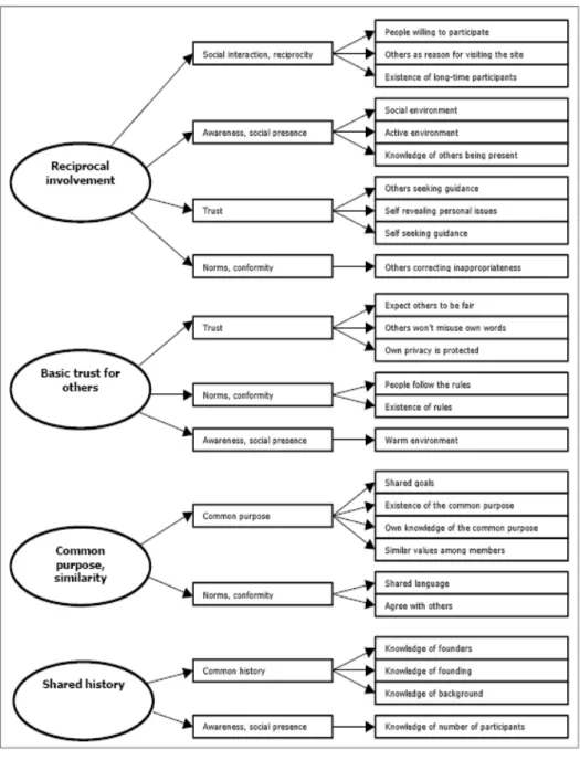 Tabel 2.4.  The four critical factors of Sense of Community, and the variables that  compose them  by  Satu Suvikki Kyröläinen(2001) 
