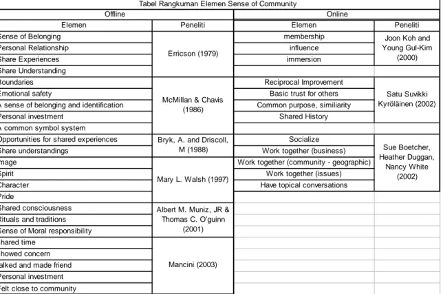 Tabel 2.5. Tabel rangkuman elemen sense of community dari beberapa riset peneliti  