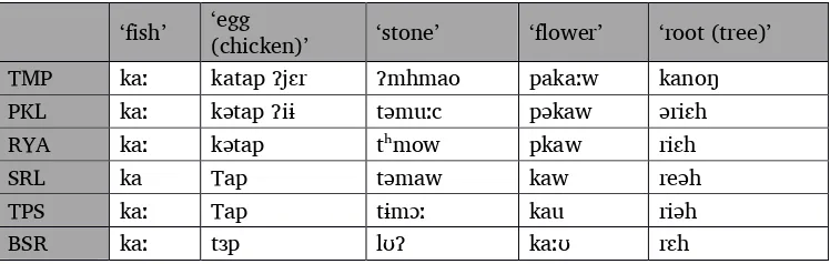 Table 5. Bahnaric lexical sets showing full forms 